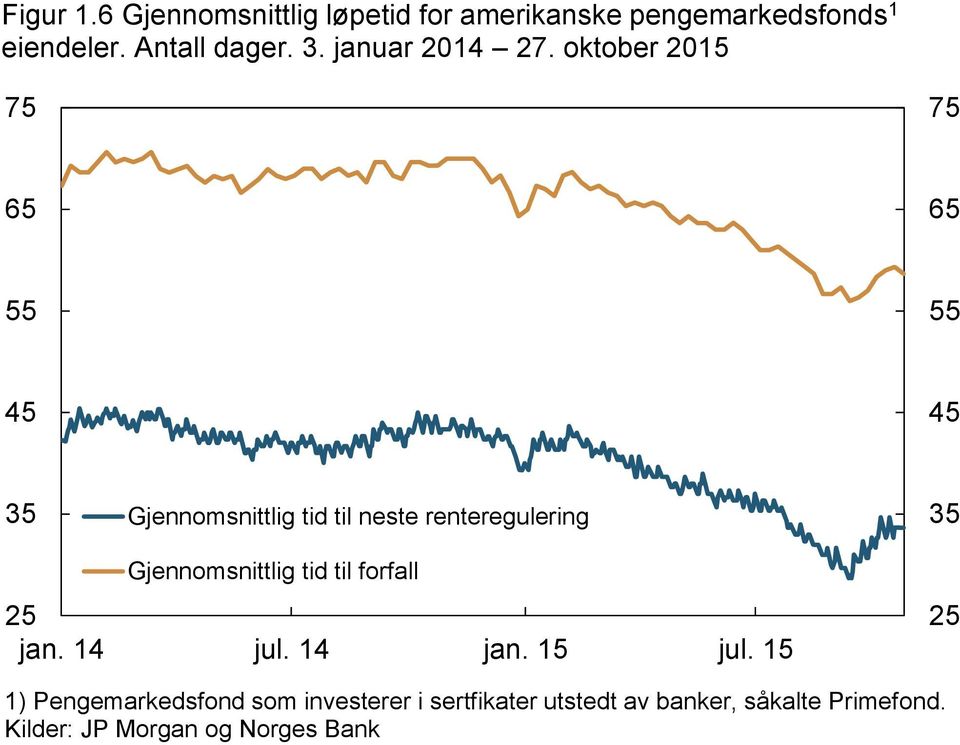 oktober 215 75 75 65 65 55 55 45 45 35 Gjennomsnittlig tid til neste renteregulering 35