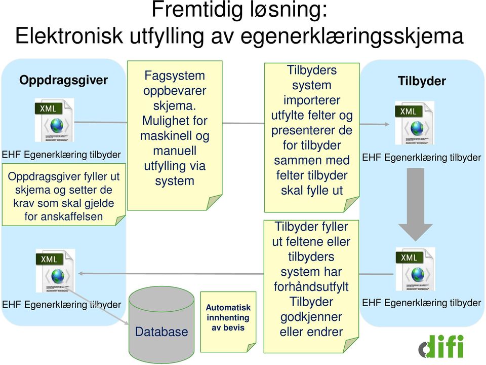 Mulighet for maskinell og manuell utfylling via system Database Automatisk innhenting av bevis Tilbyders system importerer utfylte felter og