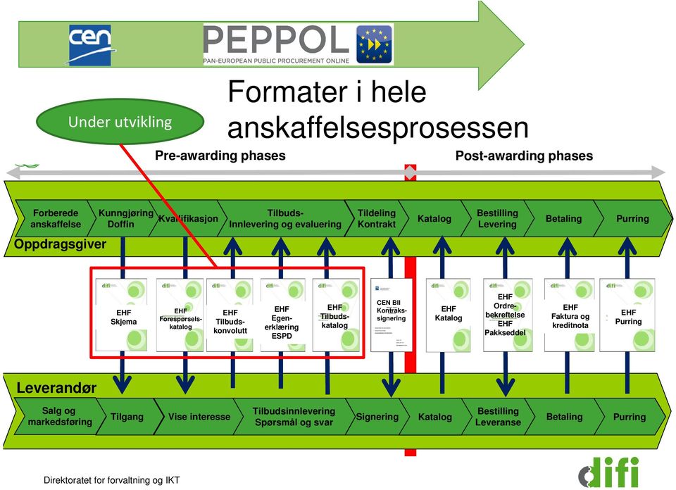 Bare BII Kontraktssignering Over arbeidet. Catalogue 13 000 Deretter request transaksjoner skal og definert det BII Pre-Award aggregert lages i CEN BIS/ BII siste Catalogue profilene. standarder.