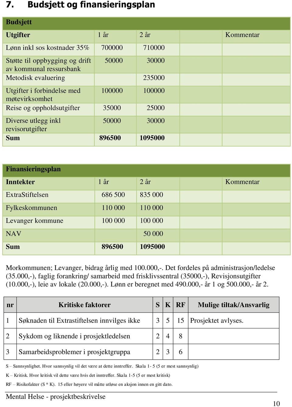 år 2 år Kommentar ExtraStiftelsen 686 500 835 000 Fylkeskommunen 110 000 110 000 Levanger kommune 100 000 100 000 NAV 50 000 Sum 896500 1095000 Morkommunen; Levanger, bidrag årlig med 100.000,-.