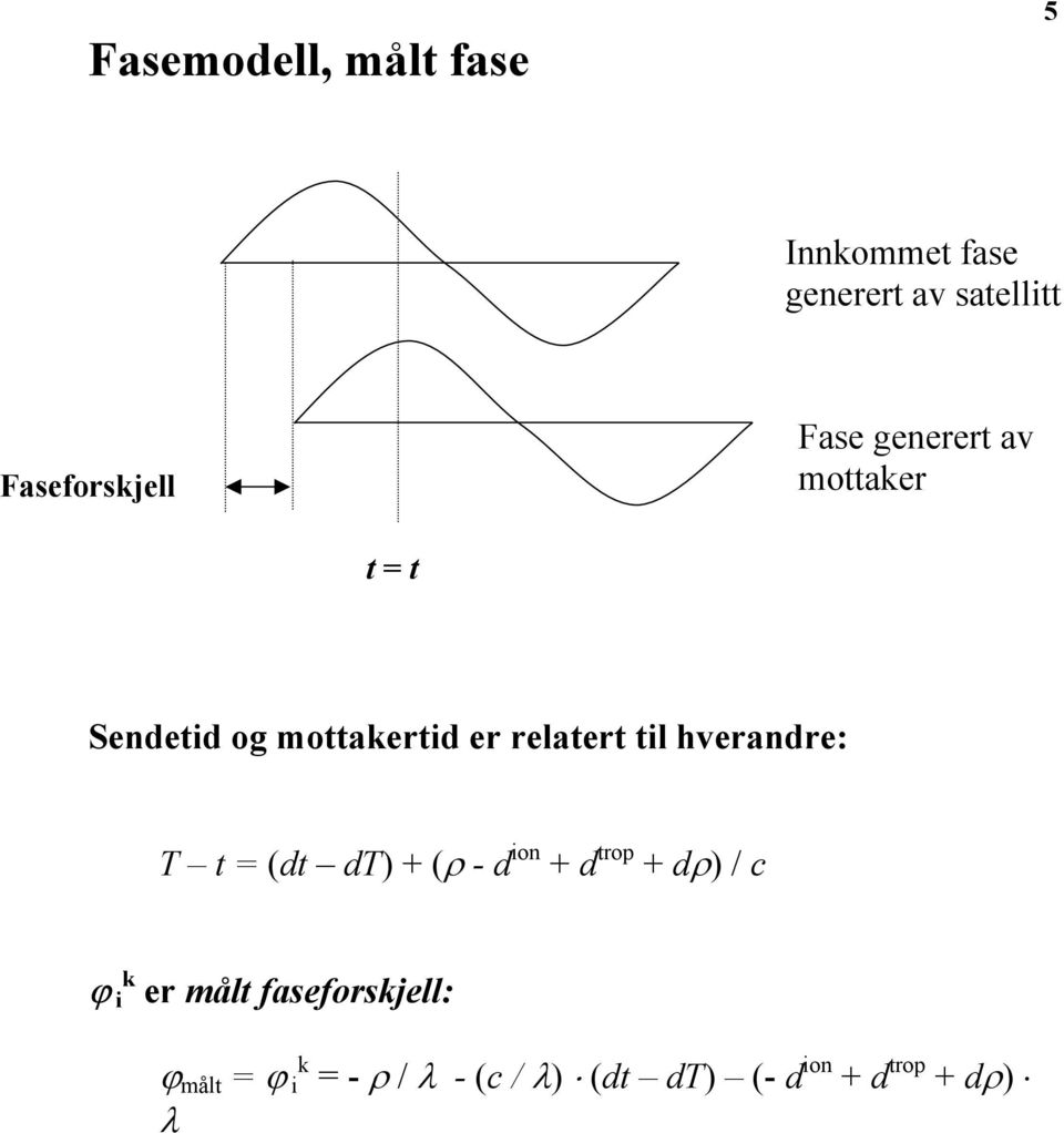 hverandre: T t = (dt dt) + (ρ - d ion + d trop + dρ) / c ϕ i k er målt