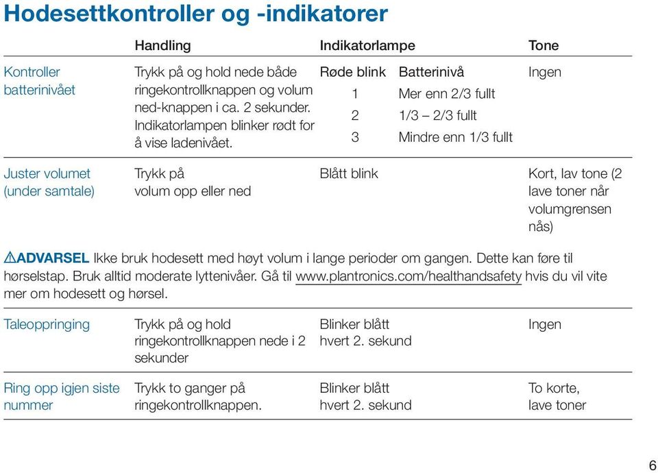 3 Mindre enn 1/3 fullt Ingen Juster volumet (under samtale) Trykk på volum opp eller ned Blått blink Kort, lav tone (2 lave toner når volumgrensen nås) ADVARSEL Ikke bruk hodesett med høyt volum i