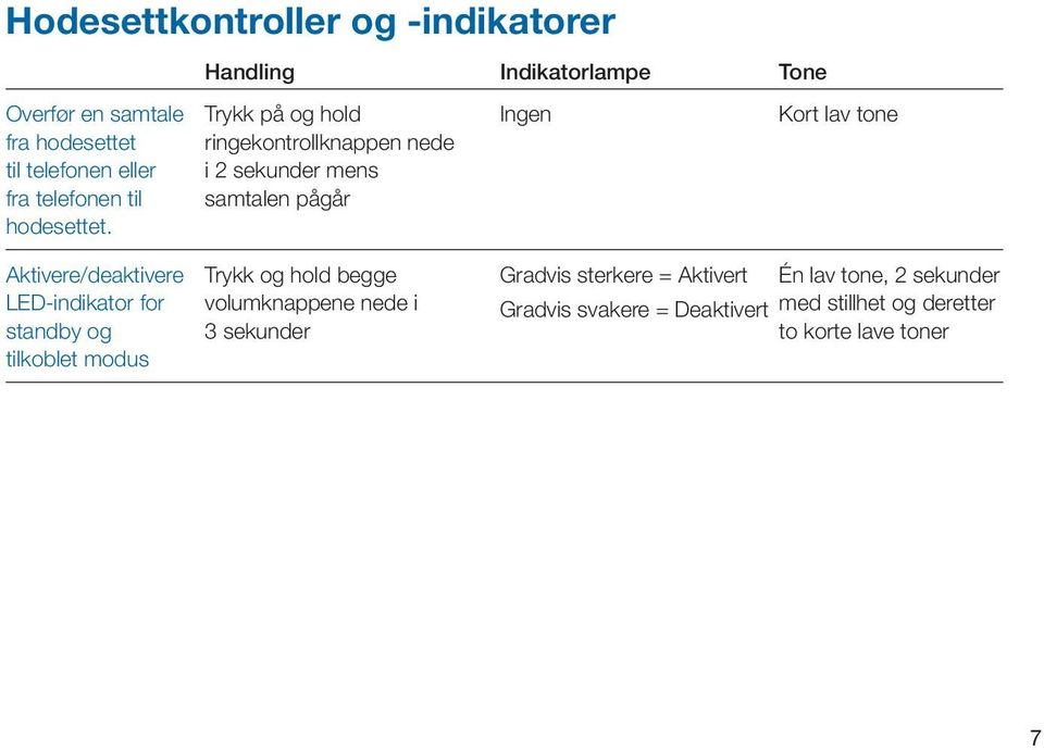 Trykk på og hold ringekontrollknappen nede i 2 sekunder mens samtalen pågår Ingen Kort lav tone Aktivere/deaktivere