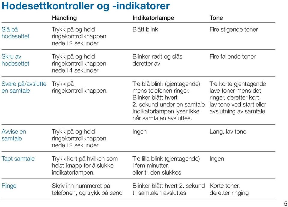 Tre blå blink (gjentagende) mens telefonen ringer. Blinker blått hvert 2. sekund under en samtale Indikatorlampen lyser ikke når samtalen avsluttes.