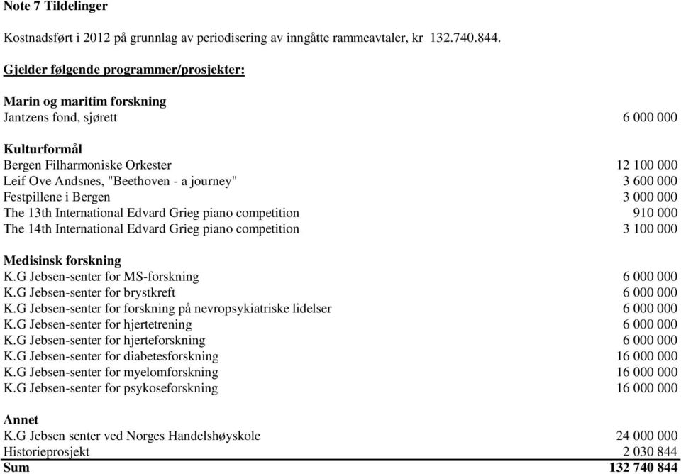 600 000 Festpillene i Bergen 3 000 000 The 13th International Edvard Grieg piano competition 910 000 The 14th International Edvard Grieg piano competition 3 100 000 Medisinsk forskning K.