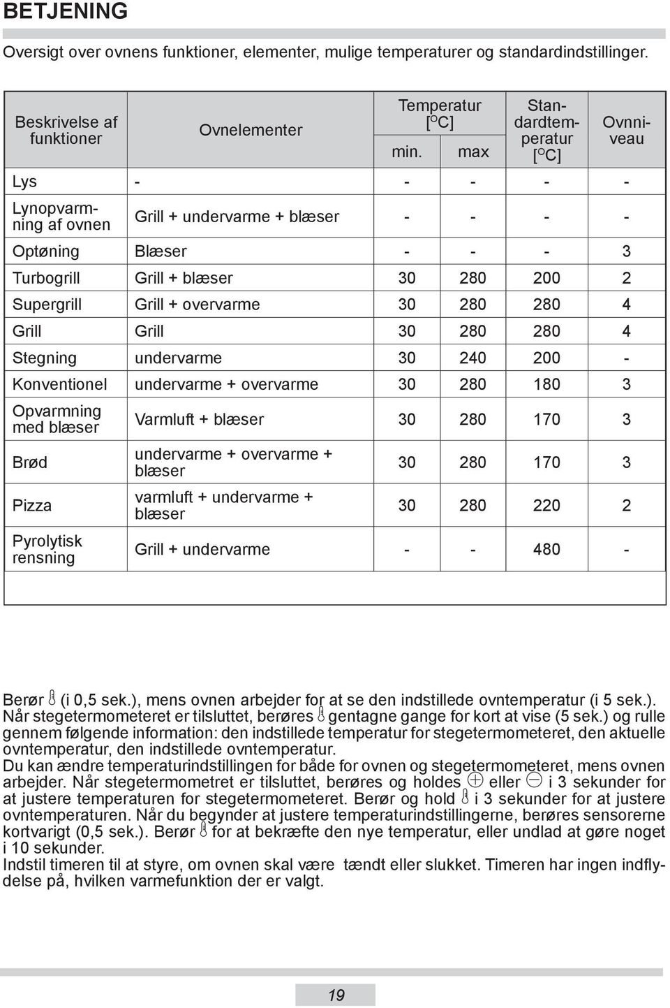 overvarme 30 280 280 4 Grill Grill 30 280 280 4 Stegning undervarme 30 240 200 - Konventionel undervarme + overvarme 30 280 180 3 Opvarmning med blæser Brød Pizza Pyrolytisk rensning Varmluft +
