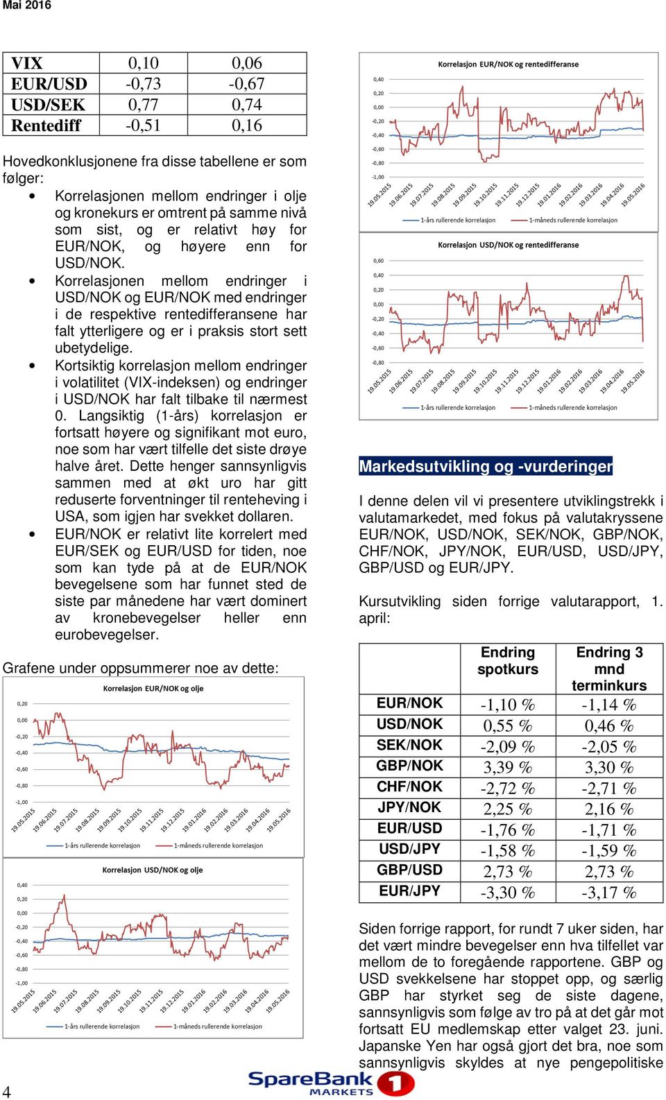 Korrelasjonen mellom endringer i USD/NOK og EUR/NOK med endringer i de respektive rentedifferansene har falt ytterligere og er i praksis stort sett ubetydelige.