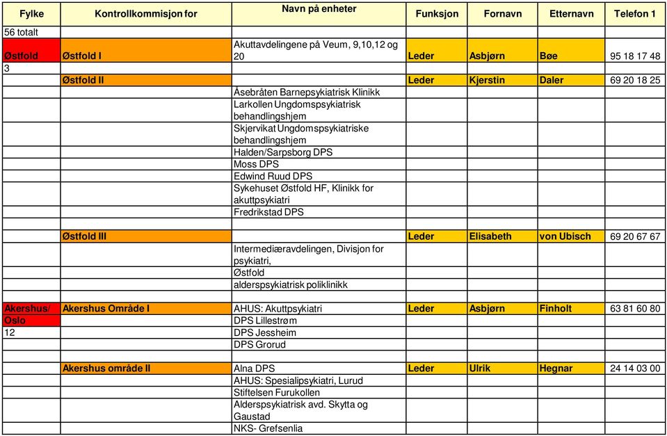 Sykehuset Østfold HF, Klinikk for akuttpsykiatri Fredrikstad DPS Østfold III Leder Elisabeth von Ubisch 69 20 67 67 Intermediæravdelingen, Divisjon for psykiatri, Østfold alderspsykiatrisk