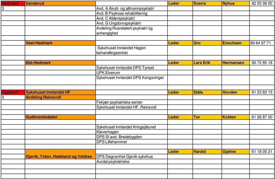 18 Sykehuset Innlandet DPS Tynset UPK Elverum Sykehuset Innlandet DPS Kongsvinger Oppland Sykehuset Innlandet HF Leder Ståle Hovden 61 23 83 15 3 Avdeling Reinsvoll Fekjær psykiatriske senter