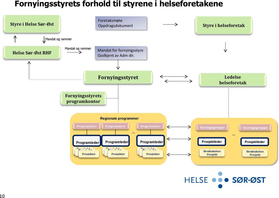 Fornyingsstyret Ledelse helseforetak Fornyingsstyrets programkontor Regionale programm Programstyre Programstyre