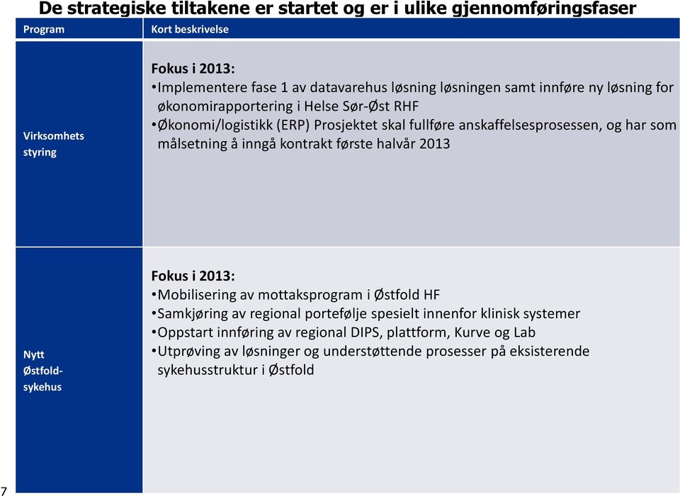 målsetning å inngå kontrakt første halvår 2013 Nytt Østfoldsykehus Mobilising av mottaksprogram i Østfold HF Samkjøring av regional portefølje spesielt