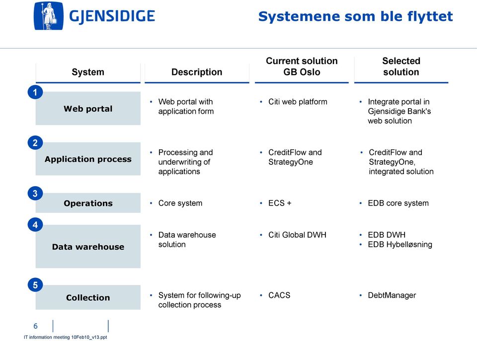CreditFlow and StrategyOne CreditFlow and StrategyOne, integrated solution 3 Operations Core system ECS + EDB core system 4 Data