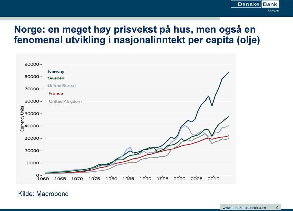 utvikling i nasjonalinntekt