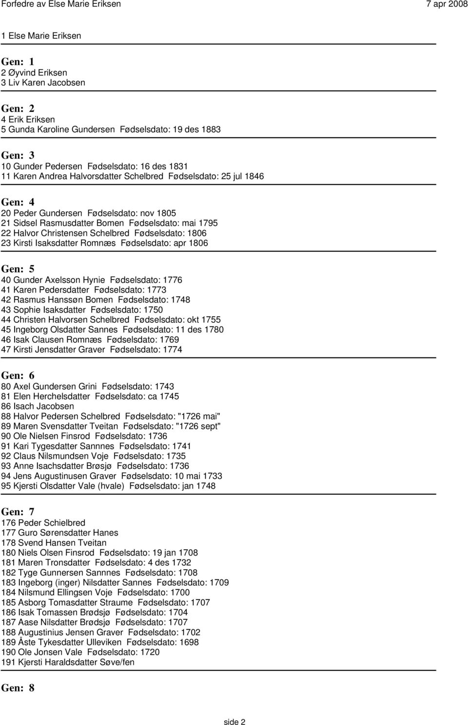 1806 23 Kirsti Isaksdatter Romnæs Fødselsdato: apr 1806 Gen: 5 40 Gunder Axelsson Hynie Fødselsdato: 1776 41 Karen Pedersdatter Fødselsdato: 1773 42 Rasmus Hanssøn Bomen Fødselsdato: 1748 43 Sophie