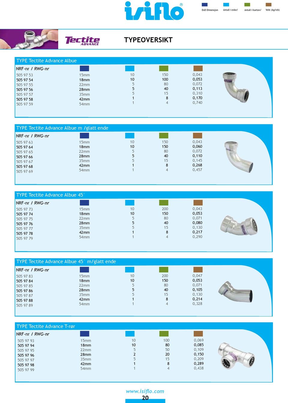 73 0 97 74 0 97 7 0 97 7 0 97 77 0 97 7 0 97 79 mm mm mm mm 3mm 4mm 4mm 0 40 4 0,043 0,03 0,07 0,0 0,30 0,7 0,90 TYPE Tectite Advance Albue 4 m/glatt ende 0 97 3 0 97 4 0 97 0 97 0 97 7 0 97 0 97 9