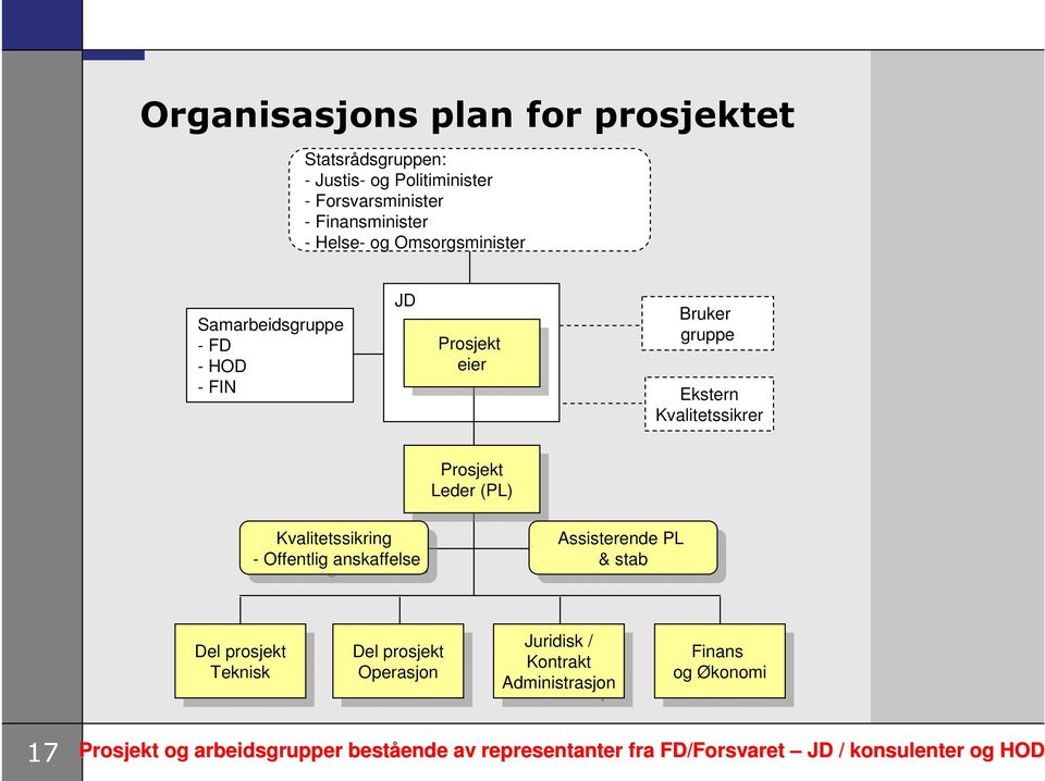 anskaffelse anskaffelse Assisterende Assisterende PL PL & & stab stab Del prosjekt Del prosjekt Teknisk Teknisk Del prosjekt Del prosjekt Operasjon Operasjon Juridisk / Juridisk