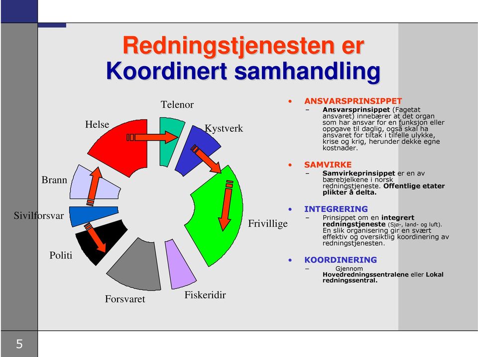 Brann SAMVIRKE Samvirkeprinsippet er en av bærebjelkene i norsk redningstjeneste. Offentlige etater plikter å delta.