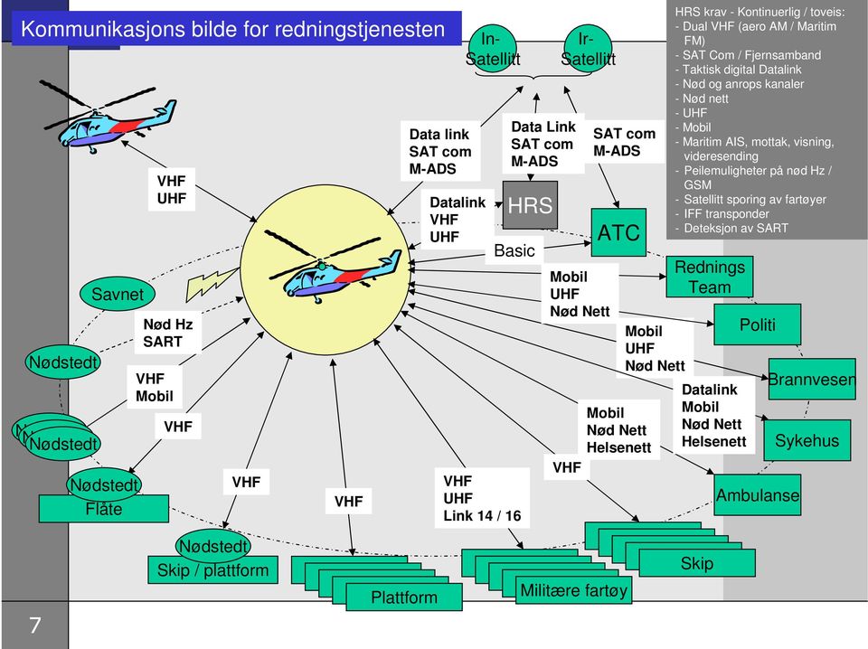 Helsenett Mobil UHF Nød Nett Skip Skip Skip Skip Skip Skip Skip Skip Militære Skip fartøy HRS krav - Kontinuerlig / toveis: - Dual VHF (aero AM / Maritim FM) - SAT Com / Fjernsamband - Taktisk