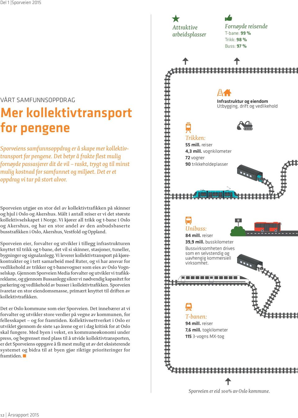 Det er et oppdrag vi tar på stort alvor. Trikken: 55 mill. reiser 4,3 mill.