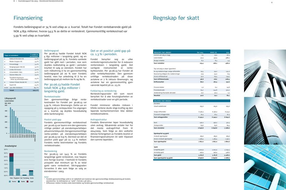 Topp 0 Leietakere % andel av porteføljen Hafslund Eiendom AS 4, % Maske Gruppen AS,4 % Forsvarsbygg,4 % 4 Norgesgruppen Øst AS,0 % 5 Lindex AS Invoice,0 % 6 Universitetet i Oslo,0 % 7 Skanem Moss