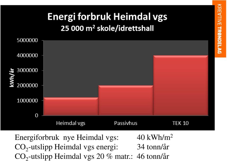 energi: 34 tonn/år CO 2 -utslipp