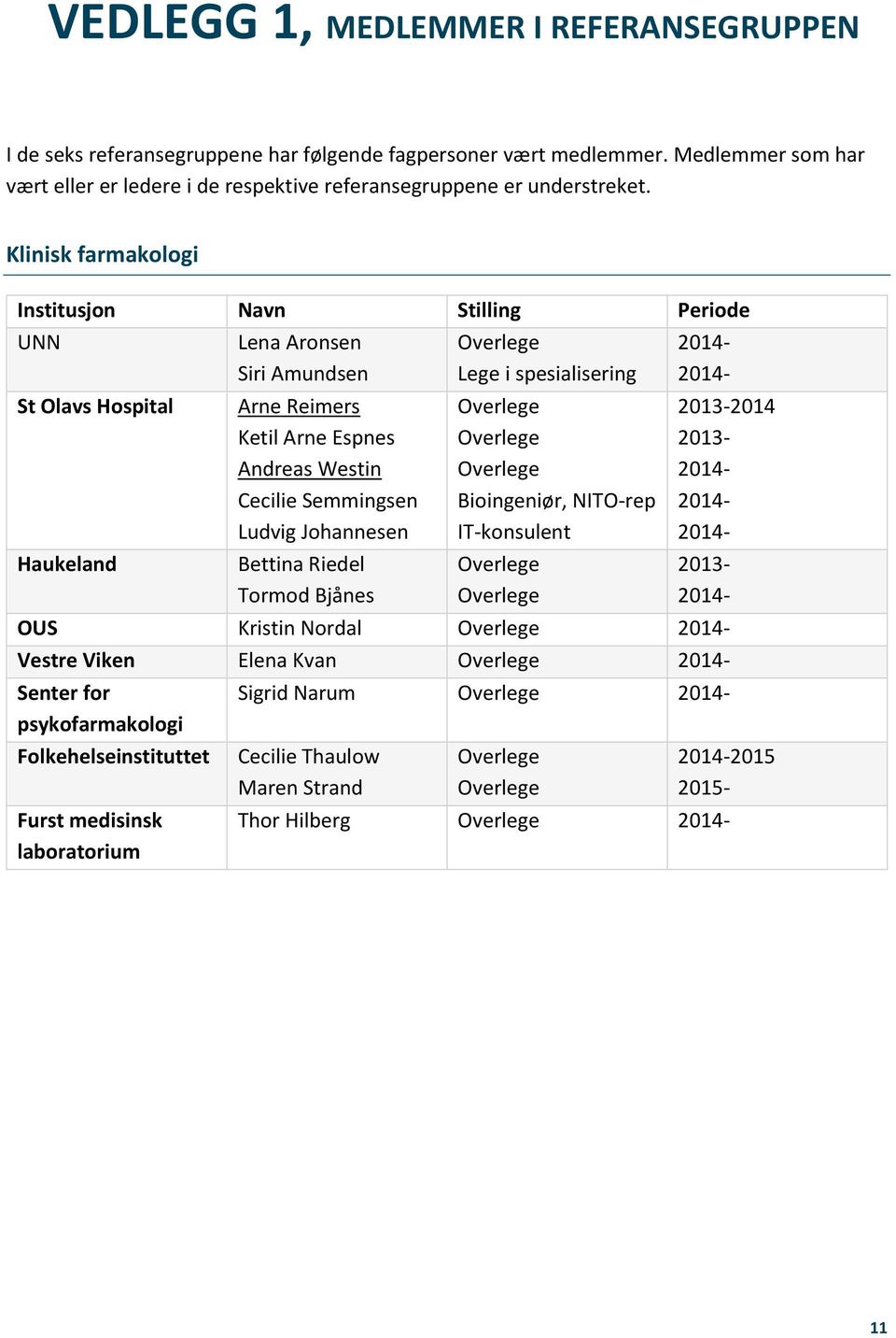 Bettina Riedel Tormod Bjånes Overlege Lege i spesialisering Overlege Overlege Overlege Bioingeniør, NITO-rep IT-konsulent Overlege Overlege 2014-2014- 2013-2014 2013-2014- 2014-2014- 2013-2014- OUS