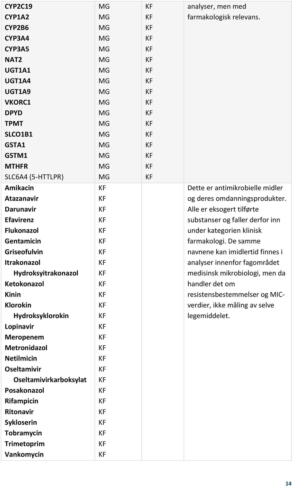 Oseltamivir Oseltamivirkarboksylat Posakonazol Rifampicin Ritonavir Sykloserin Tobramycin Trimetoprim Vankomycin Dette er antimikrobielle midler og deres omdanningsprodukter.