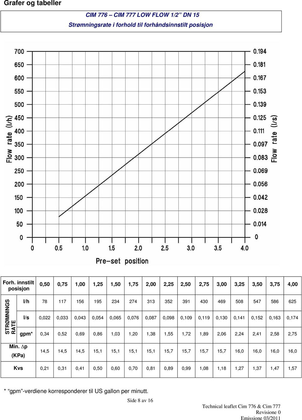 l/s 0,022 0,033 0,043 0,054 0,065 0,076 0,087 0,098 0,109 0,119 0,130 0,141 0,152 0,163 0,174 gpm* 0,34 0,52 0,69 0,86 1,03 1,20 1,38 1,55 1,72 1,89 2,06 2,24 2,41 2,58 2,75