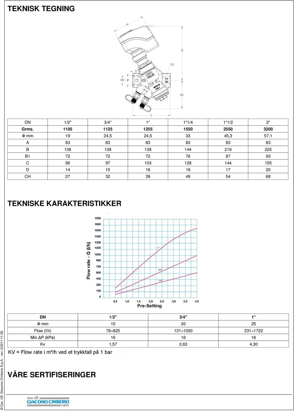 93 C 96 97 103 128 144 155 D 14 15 16 19 17 20 CH 27 32 39 49 54 68 TEKNISKE KARAKTERISTIKKER Cav. Uff. Giacomo Cimberio S.p.