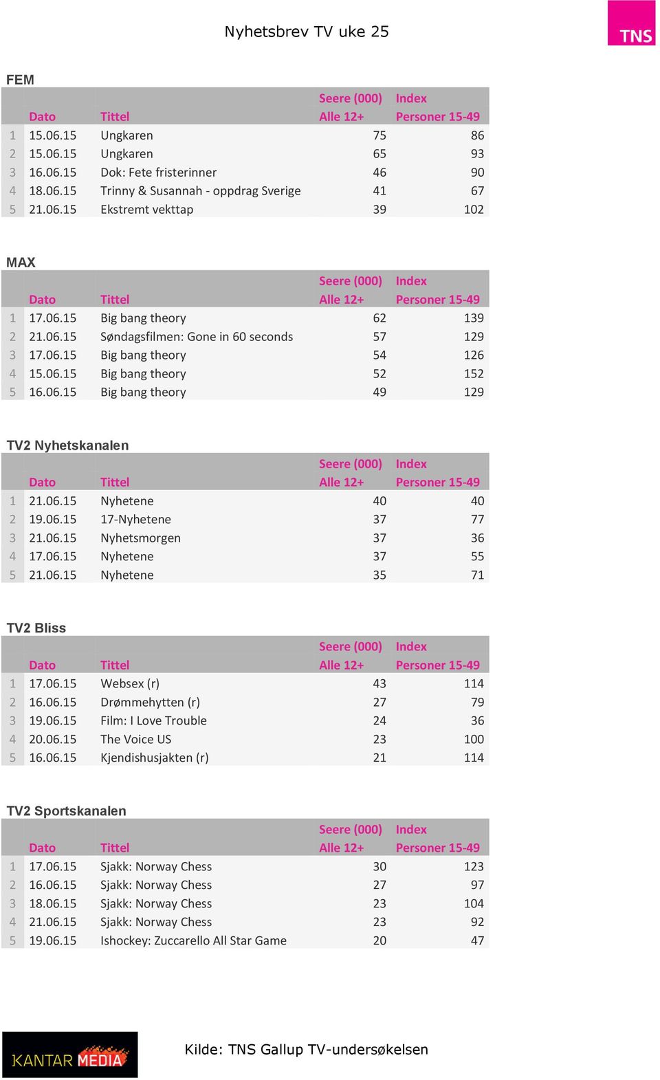 06.15 17-Nyhetene 37 77 3 21.06.15 Nyhetsmorgen 37 36 4 17.06.15 Nyhetene 37 55 5 21.06.15 Nyhetene 35 71 TV2 Bliss 1 17.06.15 Websex (r) 43 114 2 16.06.15 Drømmehytten (r) 27 79 3 19.06.15 Film: I Love Trouble 24 36 4 20.