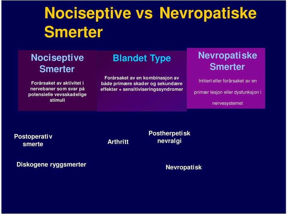 dysfunksjon i nervesystemet Fibromyalgi Interstitiell cystitt KRSS 2* Postoperati v smerte Diskogene ryggsmerter Sports/trenings skader KRSS 1 Arthritt Postherpeti