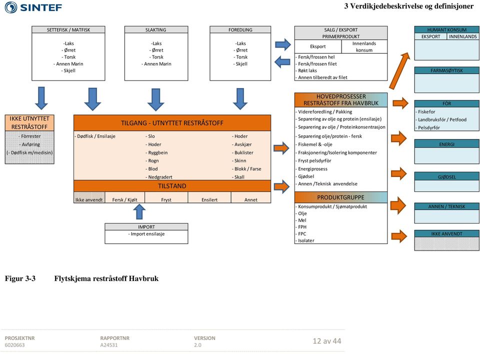 RESTRÅSTOFF - Fòrrester - Avføring (- Dødfisk m/medisin) TILGANG - UTNYTTET RESTRÅSTOFF - Dødfisk / Ensilasje - Slo - Hoder - Separering olje/protein - fersk - Hoder - Avskjær - Fiskemel & -olje -