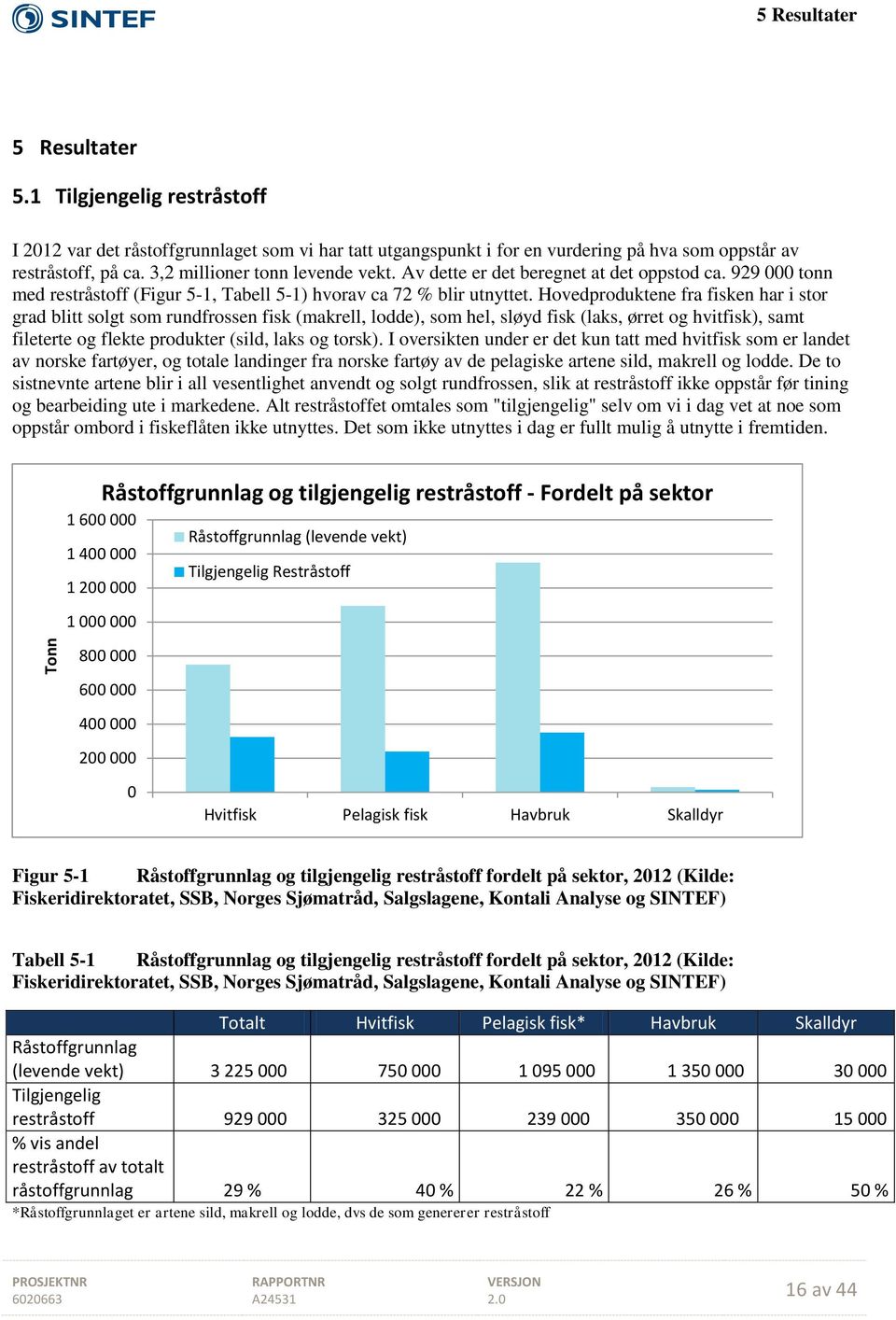 Hovedproduktene fra fisken har i stor grad blitt solgt som rundfrossen fisk (makrell, lodde), som hel, sløyd fisk (laks, ørret og hvitfisk), samt fileterte og flekte produkter (sild, laks og torsk).