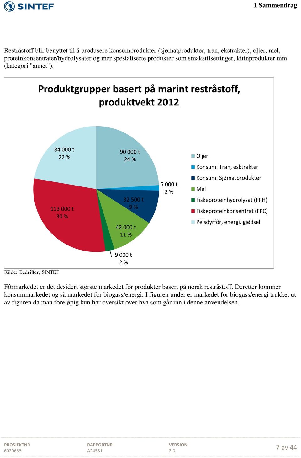 Produktgrupper basert på marint restråstoff, produktvekt 2012 84 000 t 22 % 90 000 t 24 % Oljer Konsum: Tran, esktrakter 113 000 t 30 % 32 500 t 9 % 42 000 t 11 % 5 000 t 2 % Konsum: Sjømatprodukter