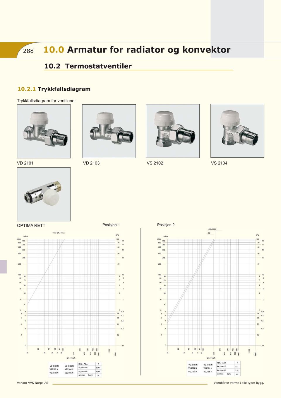 Trykkfallsdiagram for ventilene: VD 2101 VD 2103 VS 2102 VS