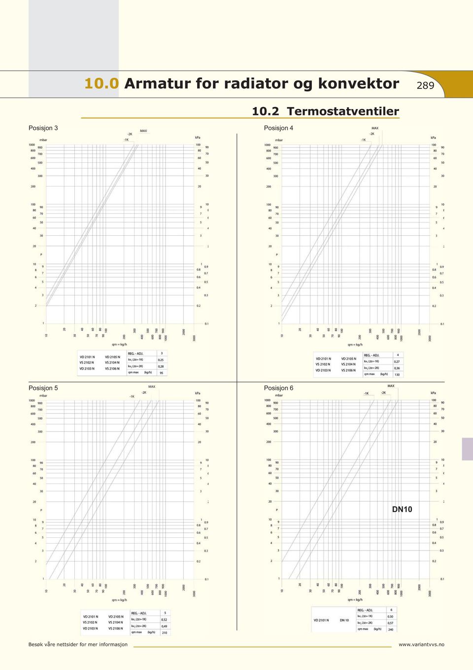 2 Termostatventiler Posisjon 5 Posisjon 6