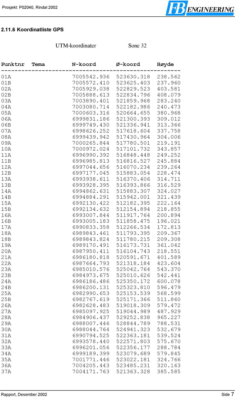 186 521300.393 309.012 06B 6999749.430 521336.941 313.366 07A 6998626.252 517618.604 337.758 08A 6999439.942 517430.964 304.006 09A 7000265.844 517780.501 219.191 10A 7000972.024 517101.732 343.