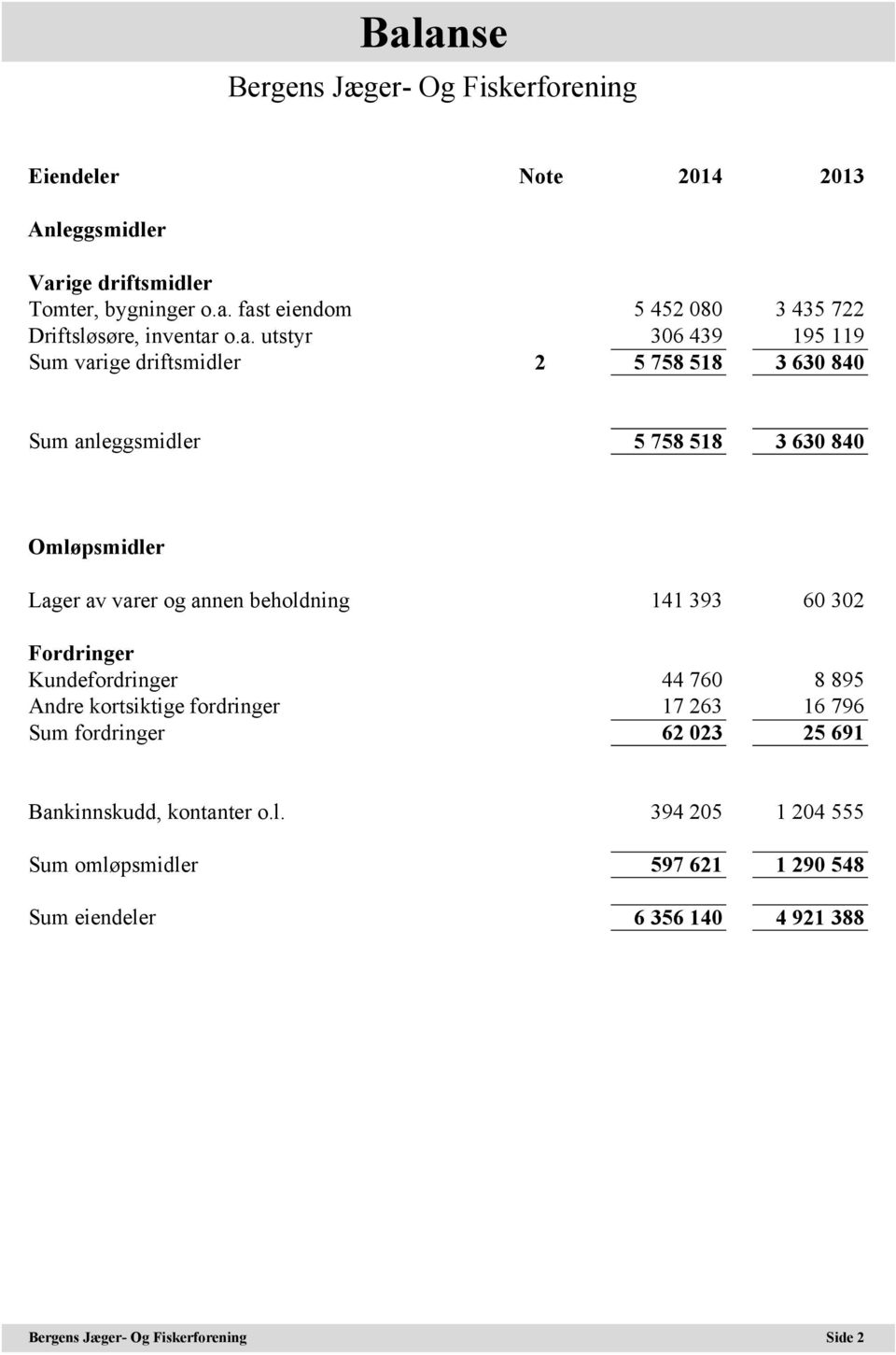 varer og annen beholdning 141 393 60 302 Fordringer Kundefordringer 44 760 8 895 Andre kortsiktige fordringer 17 263 16 796 Sum