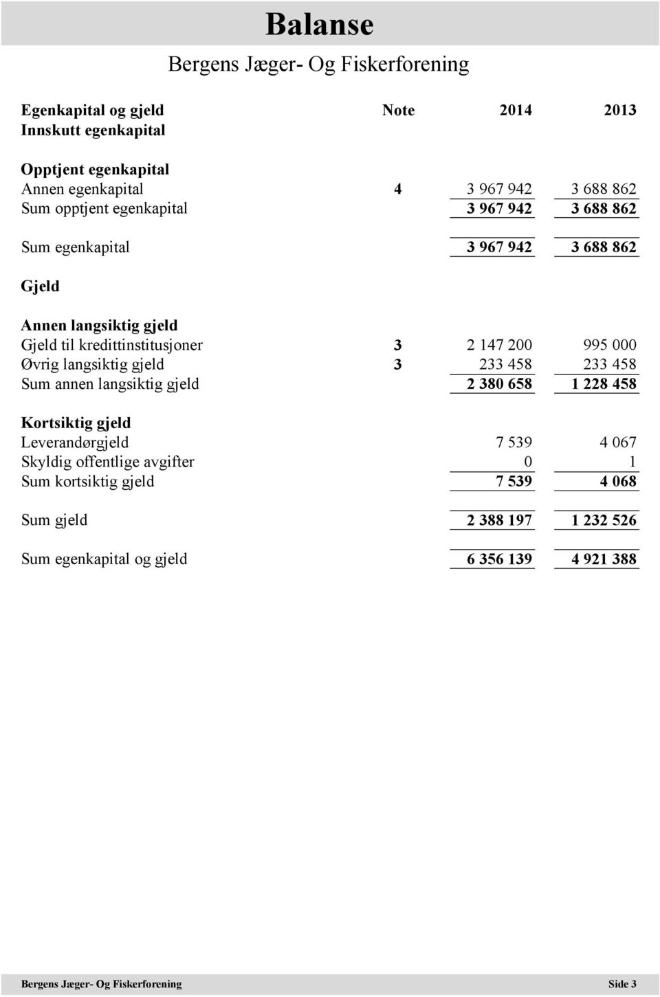 200 995 000 Øvrig langsiktig gjeld 3 233 458 233 458 Sum annen langsiktig gjeld 2 380 658 1 228 458 Kortsiktig gjeld Leverandørgjeld 7 539