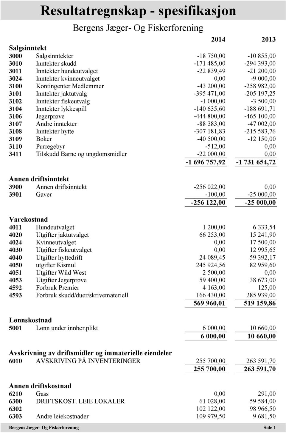 -140 635,60-188 691,71 3106 Jegerprøve -444 800,00-465 100,00 3107 Andre inntekter -88 383,00-47 002,00 3108 Inntekter hytte -307 181,83-215 583,76 3109 Bøker -40 500,00-12 150,00 3110 Purregebyr