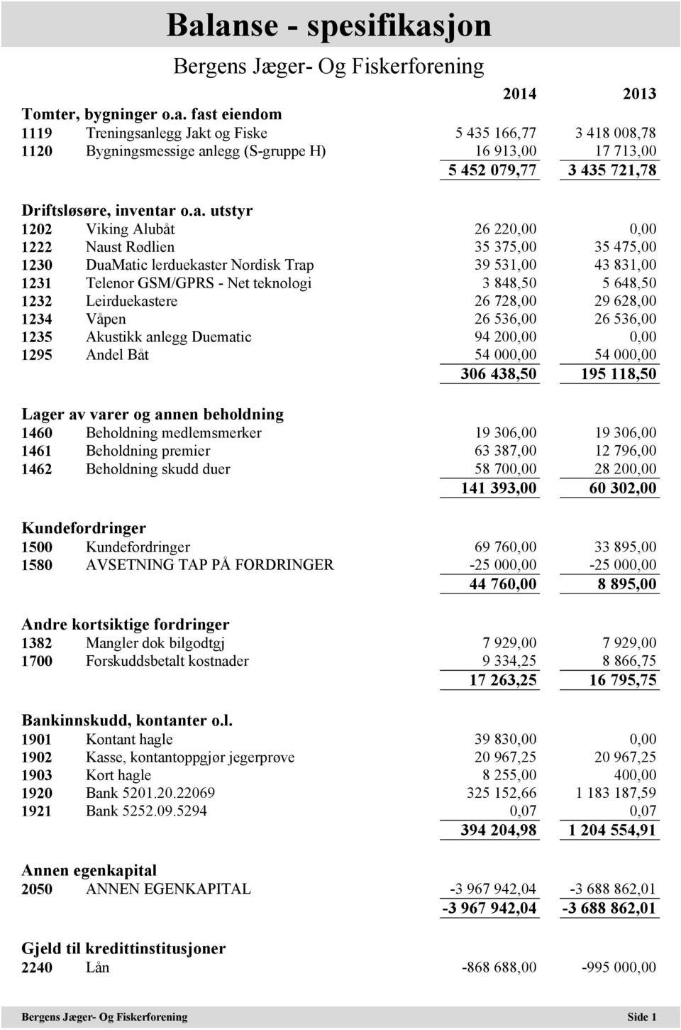 1232 Leirduekastere 26 728,00 29 628,00 1234 Våpen 26 536,00 26 536,00 1235 Akustikk anlegg Duematic 94 200,00 0,00 1295 Andel Båt 54 000,00 54 000,00 306 438,50 195 118,50 Lager av varer og annen