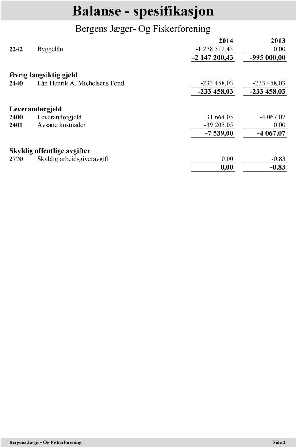 Michelsens Fond -233 458,03-233 458,03-233 458,03-233 458,03 Leverandørgjeld 2400