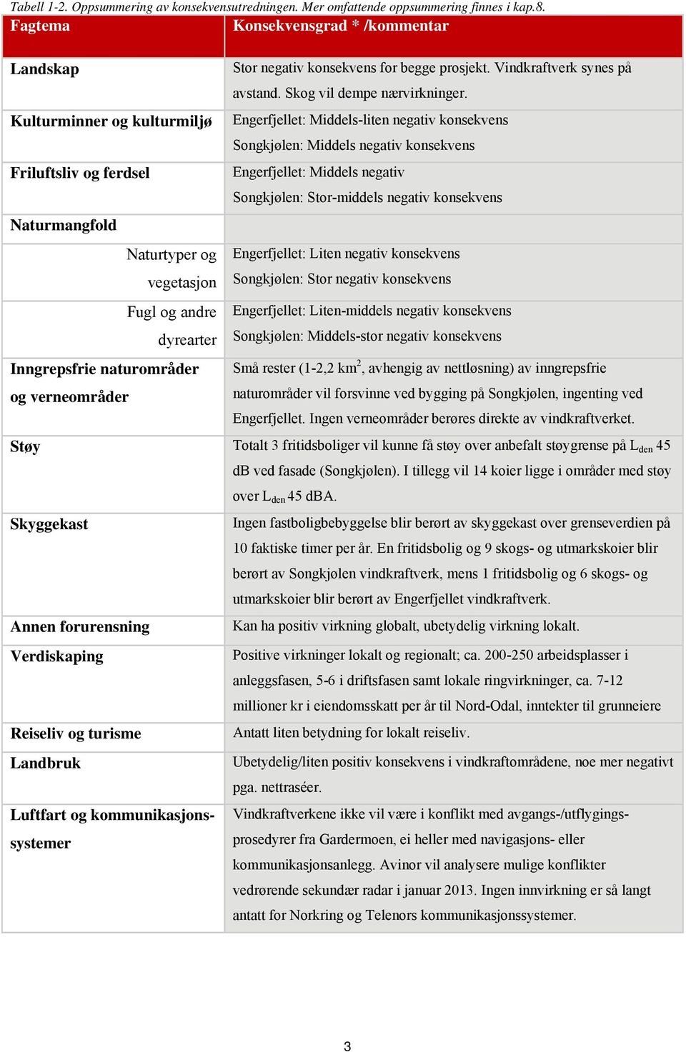 verneområder Stor negativ konsekvens for begge prosjekt. Vindkraftverk synes på avstand. Skog vil dempe nærvirkninger.