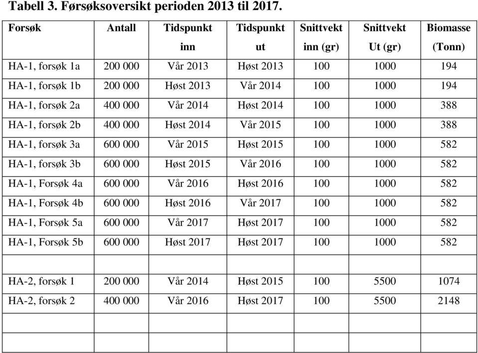 Vår 214 1 1 194 HA-1, forsøk 2a 4 Vår 214 Høst 214 1 1 388 HA-1, forsøk 2b 4 Høst 214 Vår 215 1 1 388 HA-1, forsøk 3a 6 Vår 215 Høst 215 1 1 582 HA-1, forsøk 3b 6