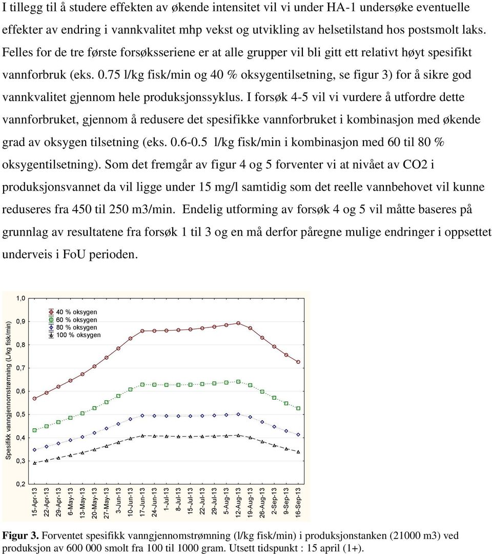 .75 l/kg fisk/min og 4 % oksygentilsetning, se figur 3) for å sikre god vannkvalitet gjennom hele produksjonssyklus.