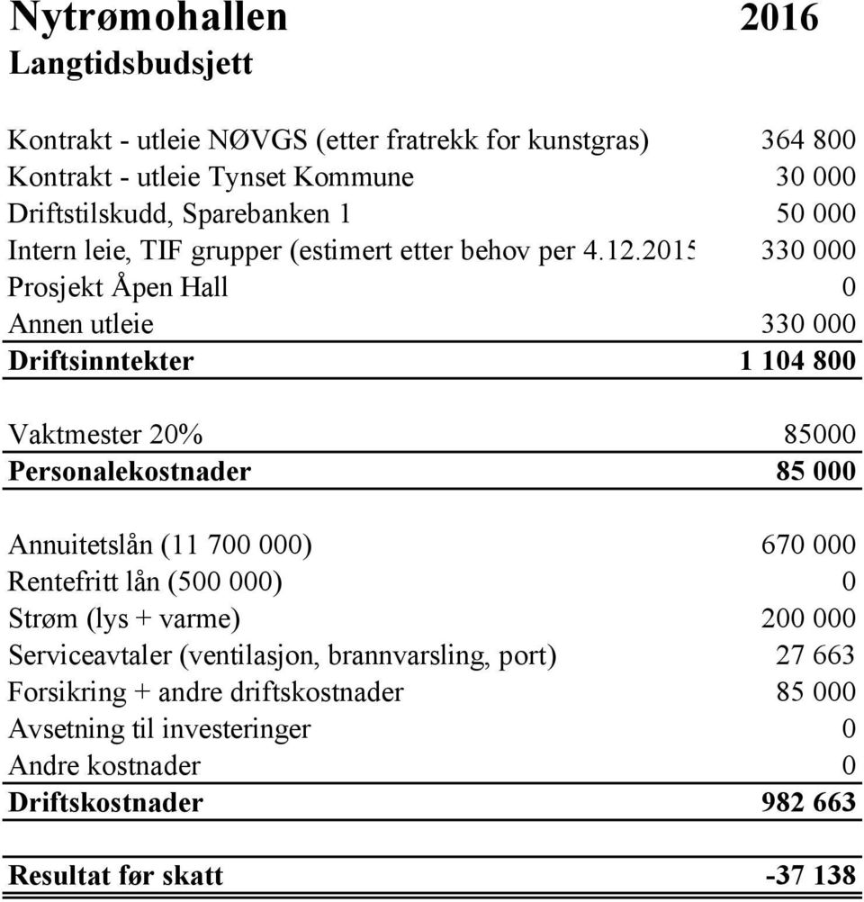 2015) 330 000 Prosjekt Åpen Hall 0 Annen utleie 330 000 Driftsinntekter 1 104 800 Vaktmester 20% 85000 Personalekostnader 85 000 Annuitetslån (11 700 000) 670