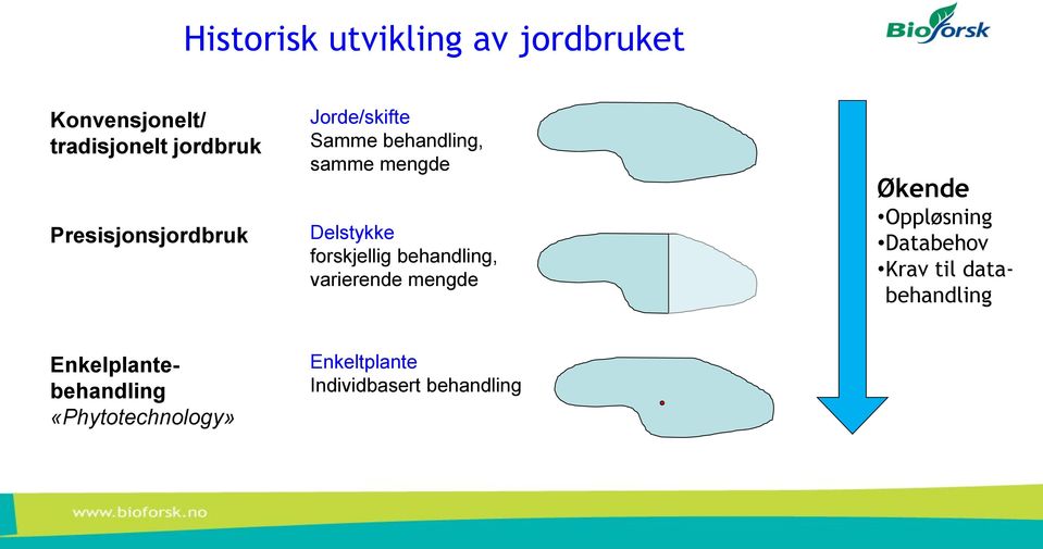 forskjellig behandling, varierende mengde Økende Oppløsning Databehov Krav til