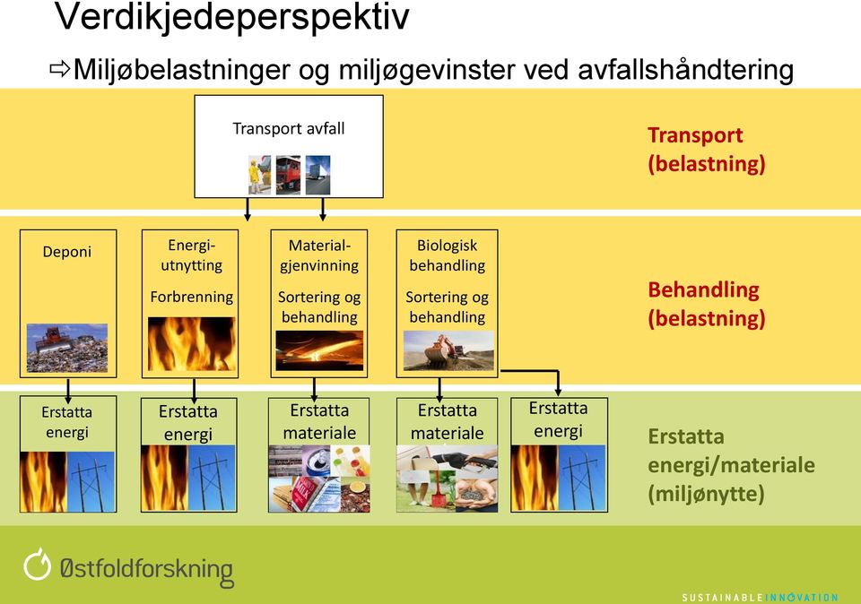 behandling Biologisk behandling Sortering og behandling Behandling (belastning) Erstatta energi