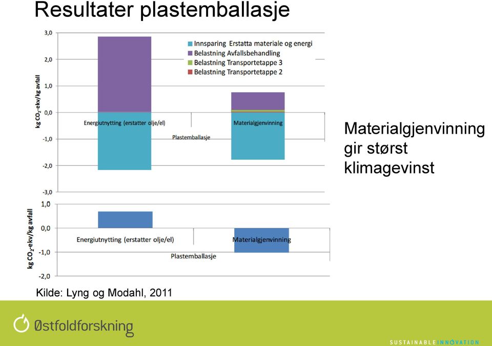 Materialgjenvinning gir