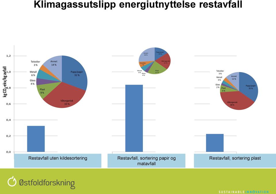 papp/papir og våtorganisk 14 % 2 7 % 4 % 31 % 15 % 21 % 4 % 2 Innhold i restavfall, ingen kildesortering 4 % 3 9 % 14 % 3 Innhold i restavfall ved henteordning for papp/papir og våtorganisk 7 % 31 %